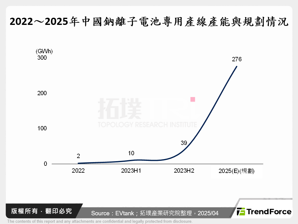 2022～2025年中國鈉離子電池專用產線產能與規劃情況