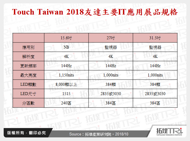 Touch Taiwan 2018展Mini LED與其他新規格面板發展趨勢