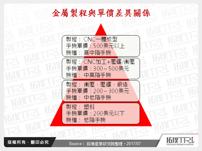 智慧型手機金屬機殼市場前景