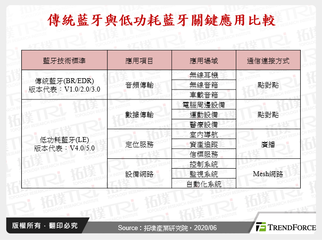 傳統藍牙與低功耗藍牙關鍵應用比較