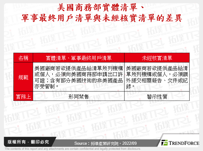 美國商務部實體清單、軍事最終用戶清單與未經核實清單的差異
