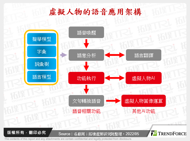 虛擬人物的語音應用架構
