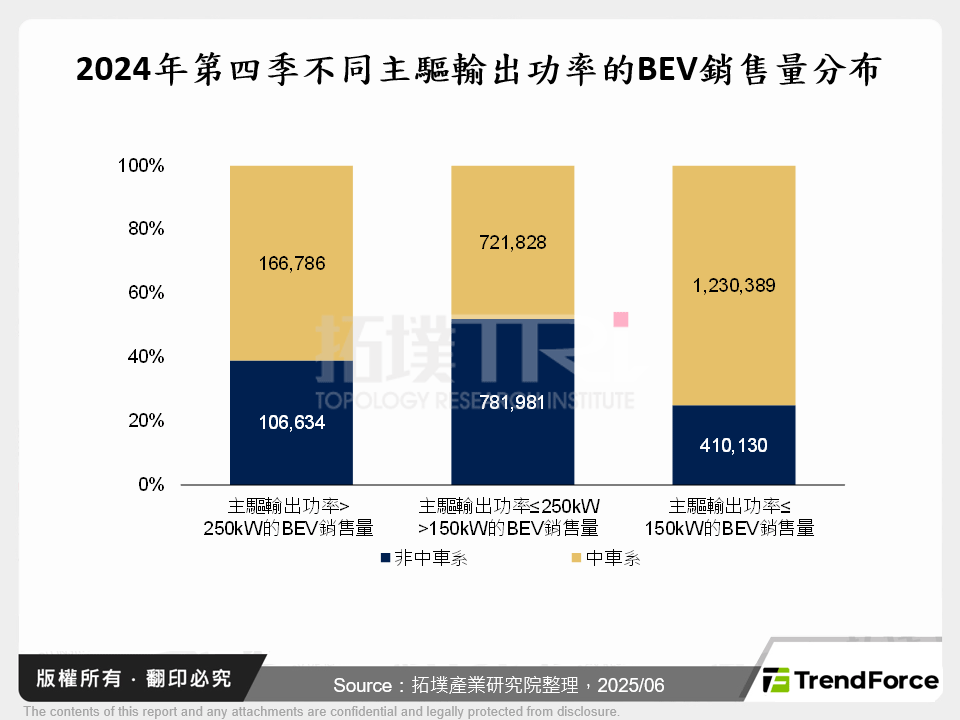 2024年第四季不同主驅輸出功率的BEV銷售量分布