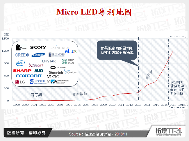 Micro LED專利地圖及其技術應用發展趨勢分析