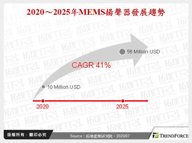 2020～2025年MEMS揚聲器發展趨勢