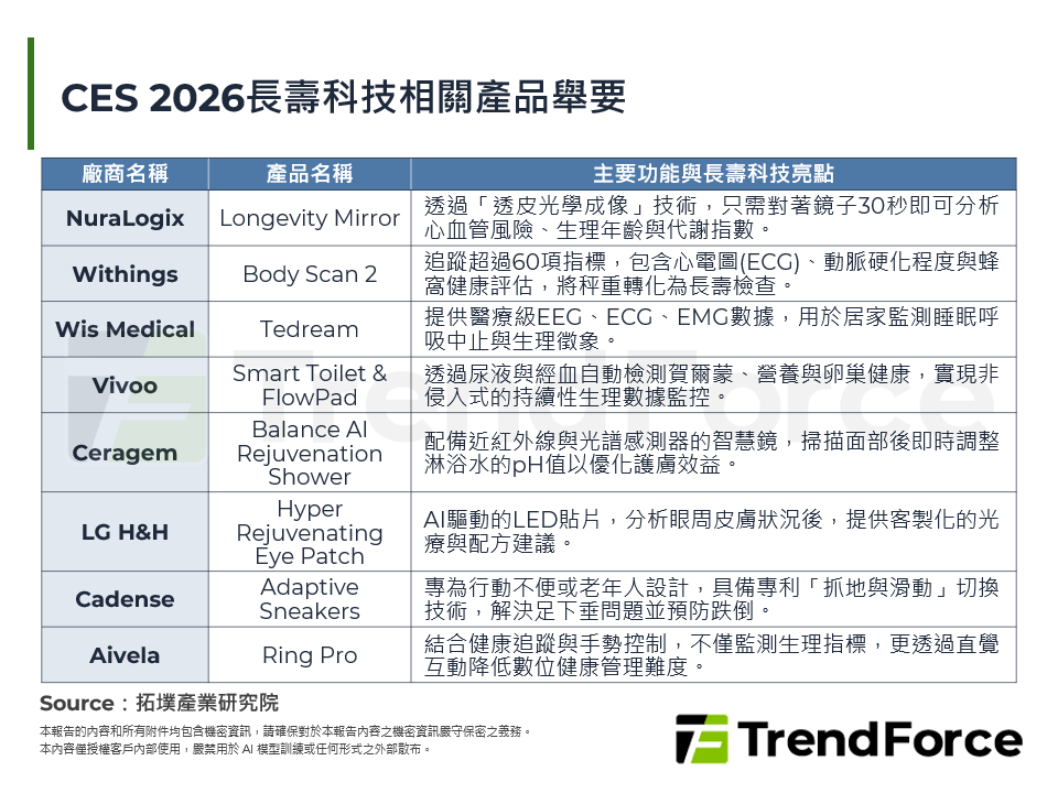 CES 2026長壽科技相關產品舉要