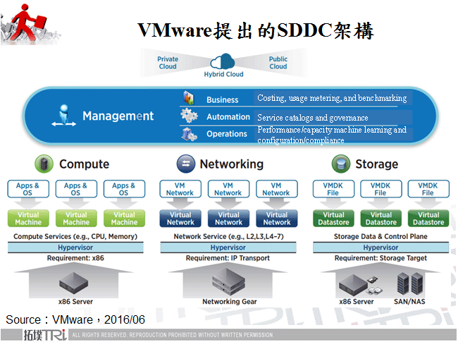 VMware提出的SDDC架構