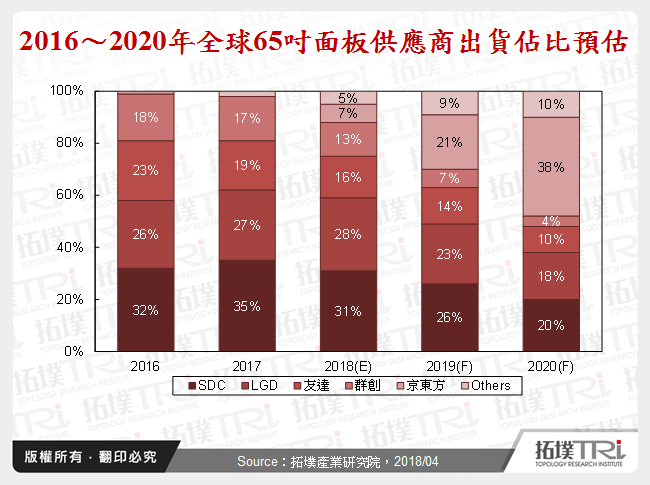 2016～2020年全球65吋面板供應商出貨佔比預估