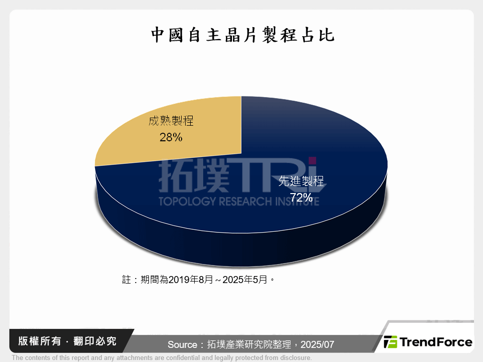 中國自主晶片製程占比