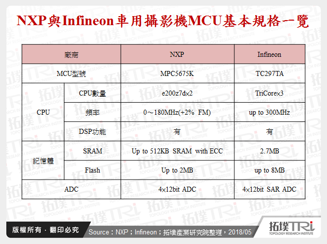 NXP與Infineon車用攝影機MCU基本規格一覽