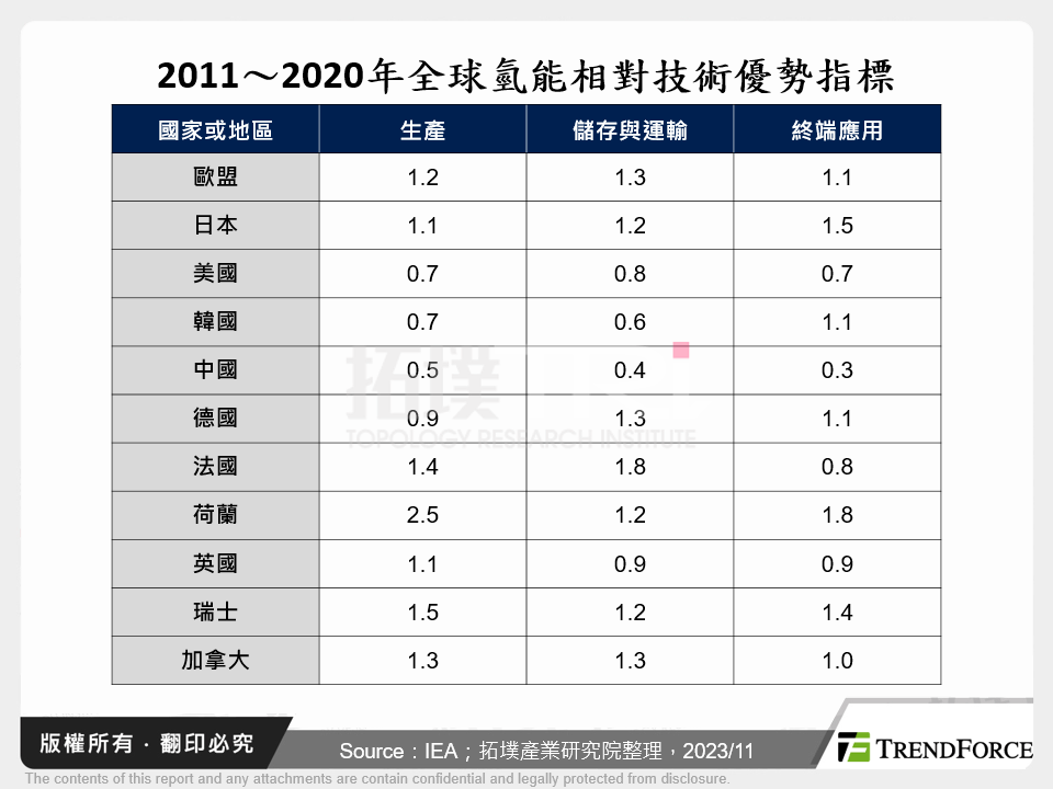 2011～2020年全球氫能相對技術優勢指標