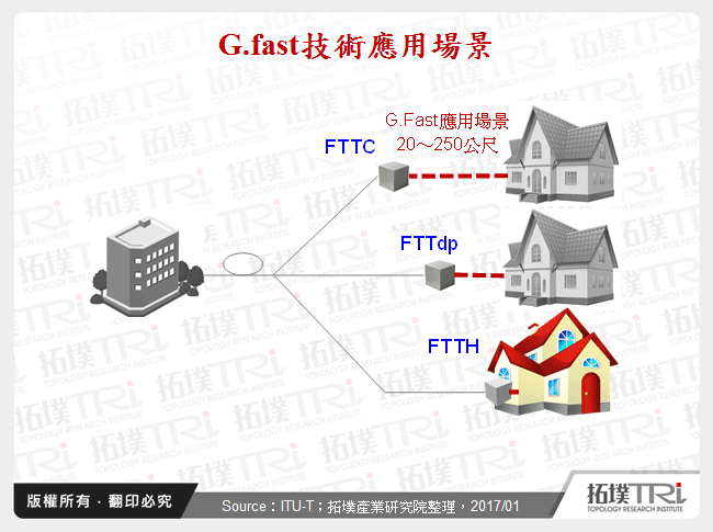 G.fast技術應用場景