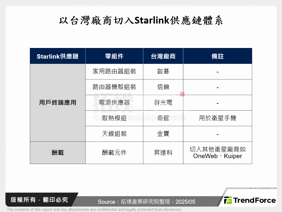 以台灣廠商切入Starlink供應鏈體系