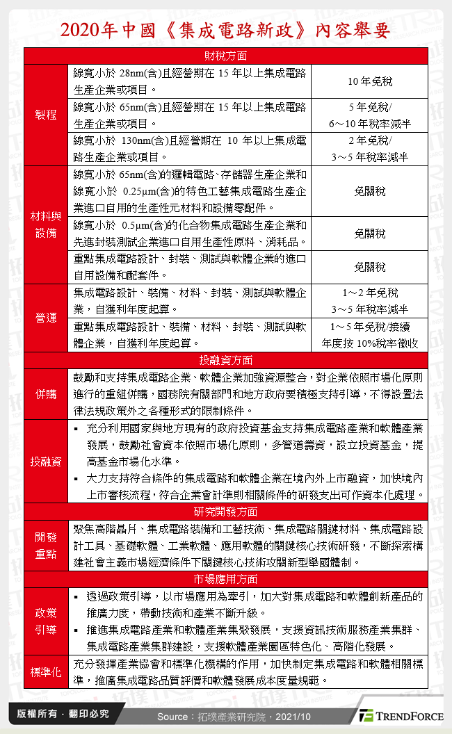 2020年中國《集成電路新政》內容舉要