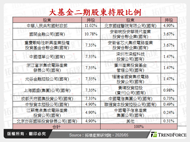 大基金二期股東持股比例