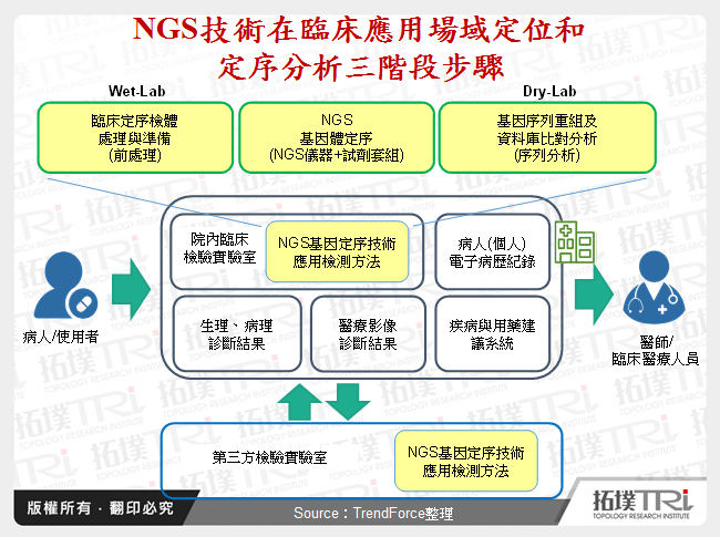NGS技術在臨床應用場域定位和定序分析三階段步驟