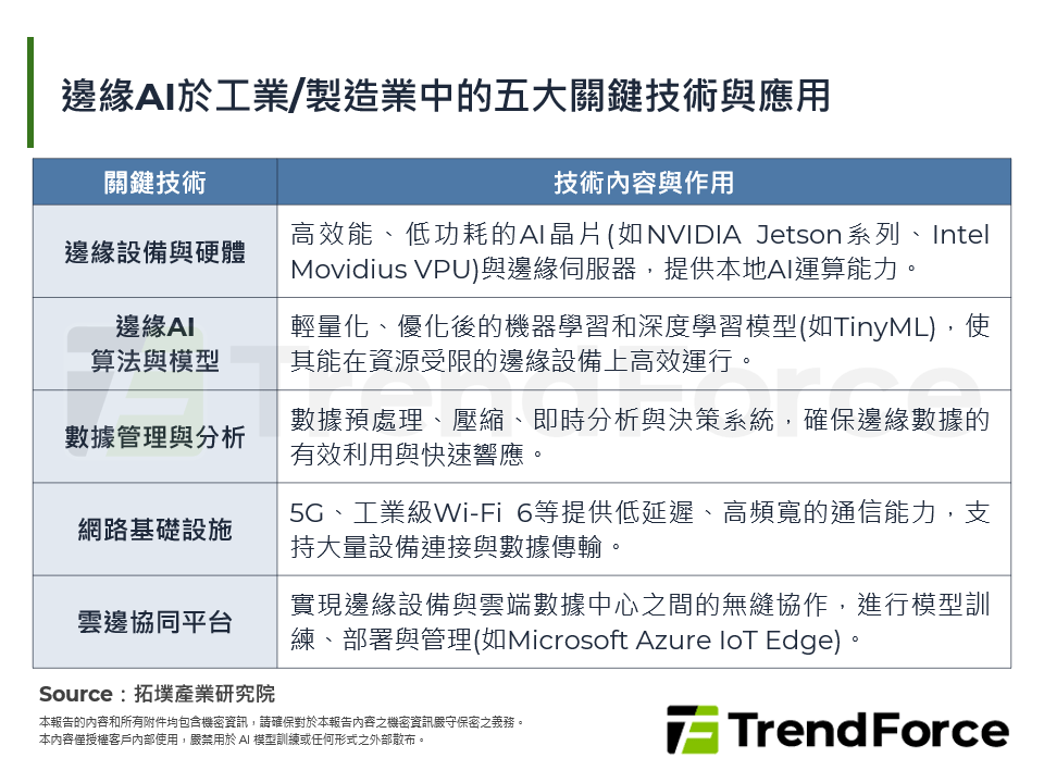 邊緣AI於工業/製造業中的五大關鍵技術與應用