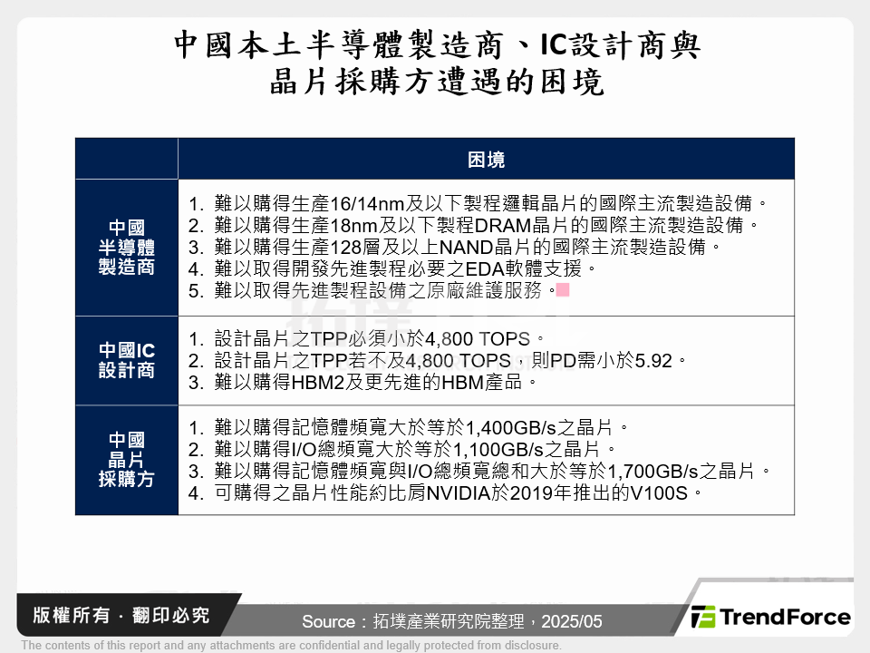 中國本土半導體製造商、IC設計商與晶片採購方遭遇的困境