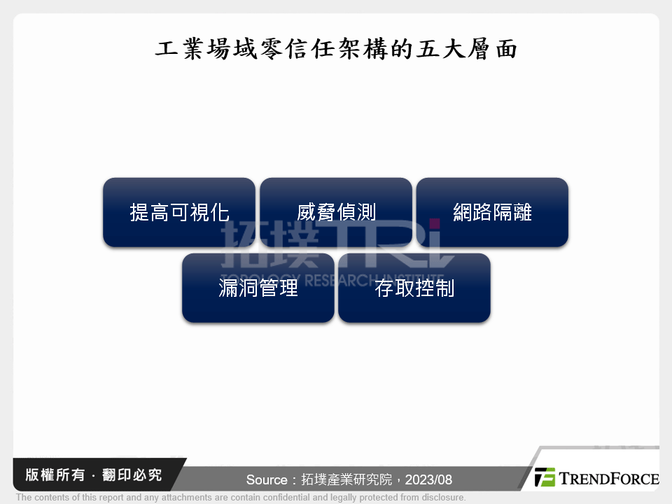 工業場域零信任架構的五大層面