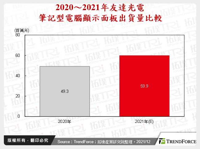 2020～2021年友達光電筆記型電腦顯示面板出貨量比較