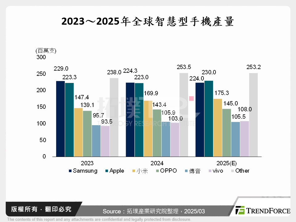 2023～2025年全球智慧型手機產量