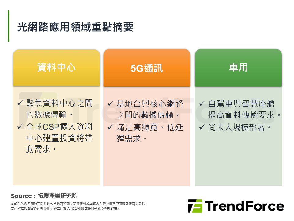 光網路應用領域重點摘要