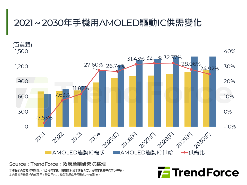 2021～2030年手機用AMOLED驅動IC供需變化