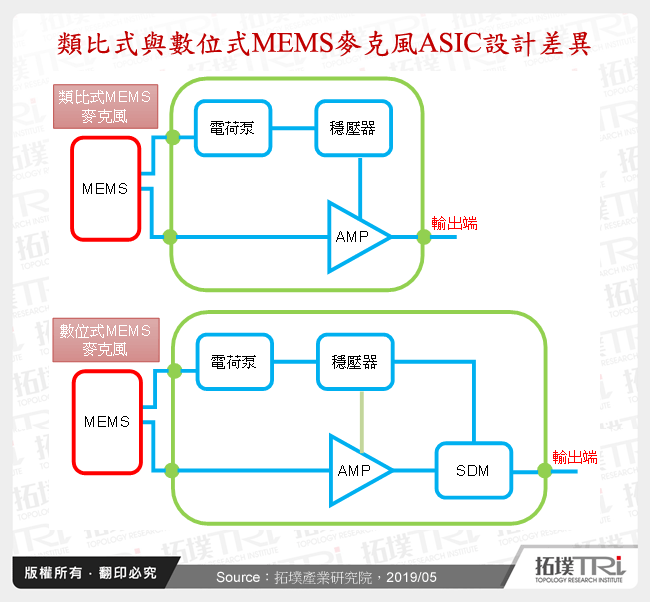 類比式與數位式MEMS麥克風ASIC設計差異