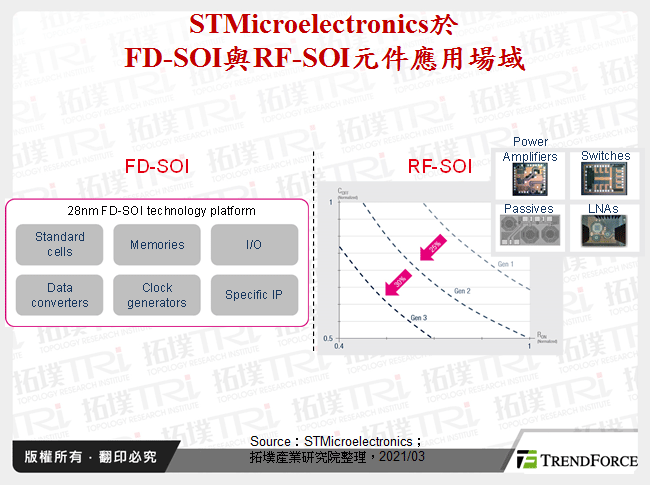 STMicroelectronics於FD-SOI與RF-SOI元件應用場域
