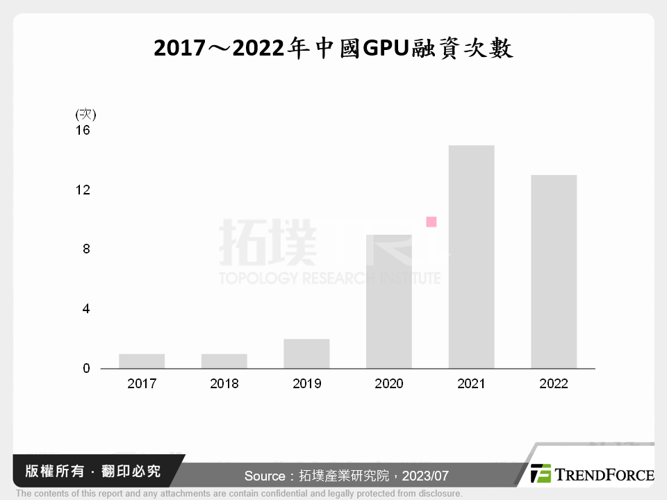 2017～2022年中國GPU融資次數