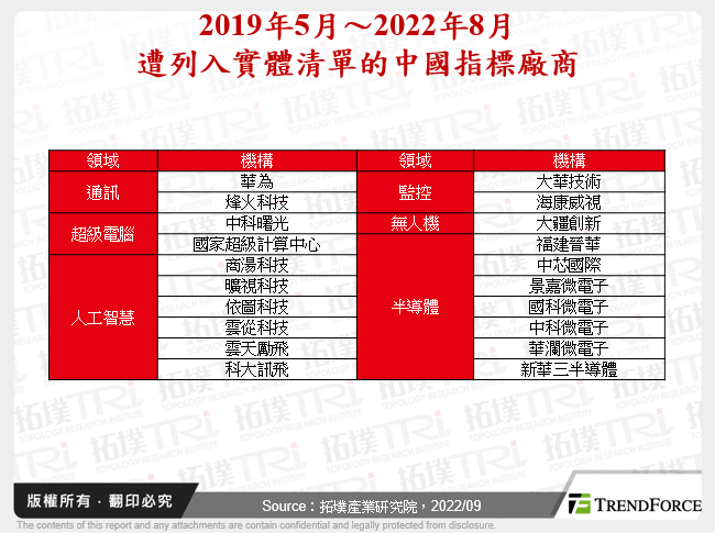 中國本土半導體業尋求突圍，EDA禁令影響看2025年