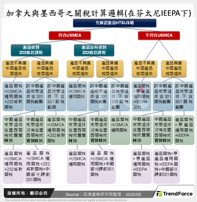 加拿大與墨西哥之關稅計算邏輯(在芬太尼IEEPA下)