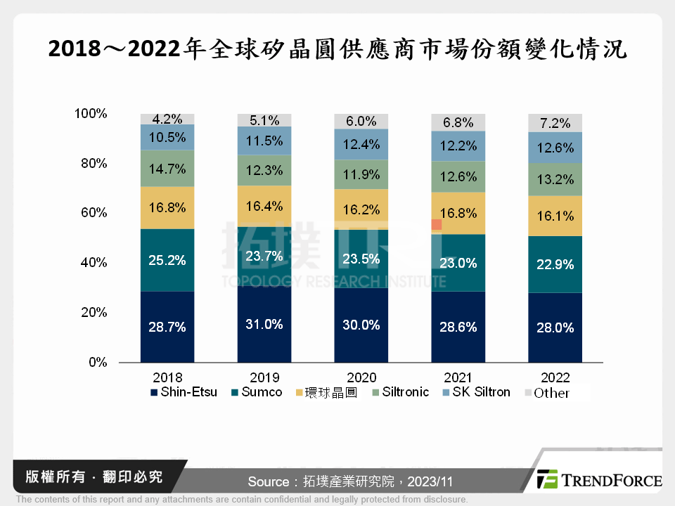 2018～2022年全球矽晶圓供應商市場份額變化情況