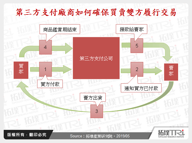 第三方支付廠商如何確保買賣雙方履行交易