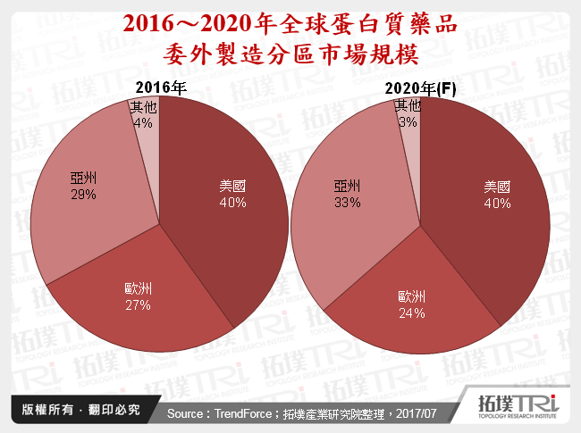 2016～2020年全球蛋白質藥品委外製造分區市場規模