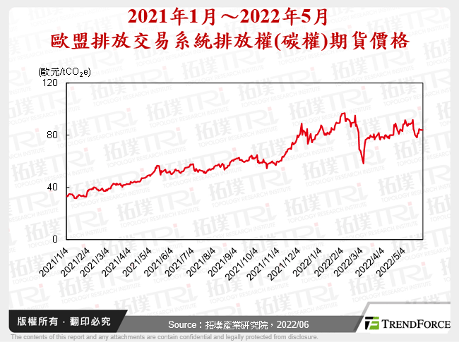 2021年1月～2022年5月歐盟排放交易系統排放權(碳權)期貨價格
