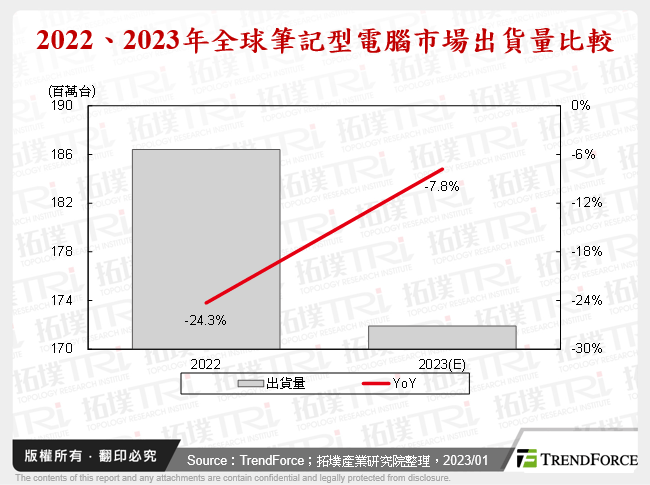 2023年全球筆記型電腦市場PC品牌廠競爭策略分析