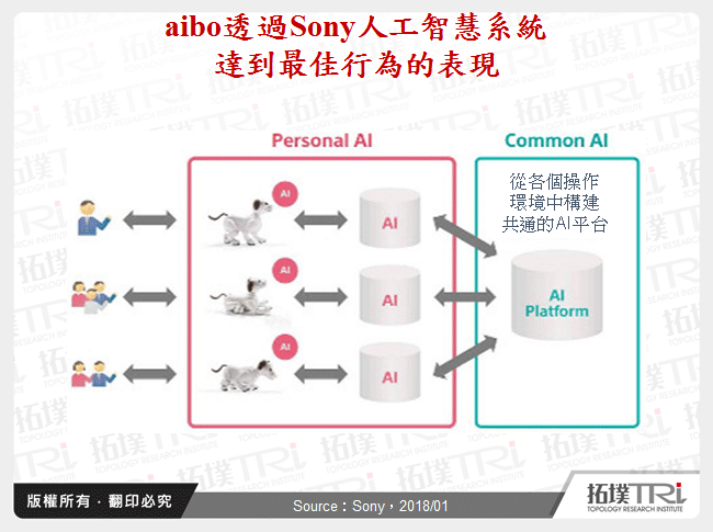 aibo透過Sony人工智慧系統達到最佳行為的表現