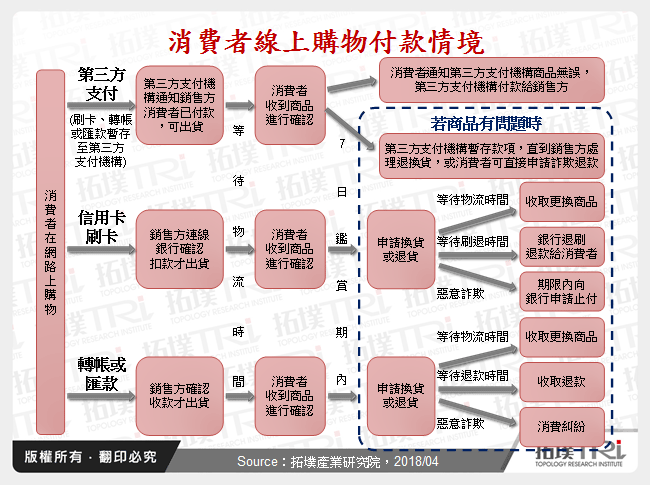 消費者線上購物付款情境