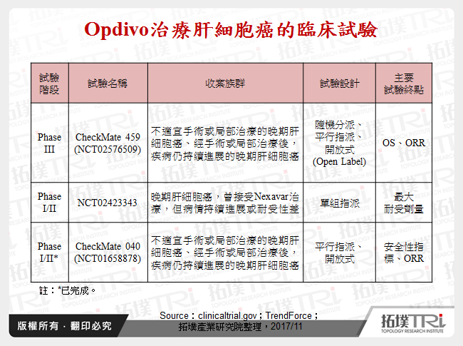 Opdivo治療肝細胞癌的臨床試驗