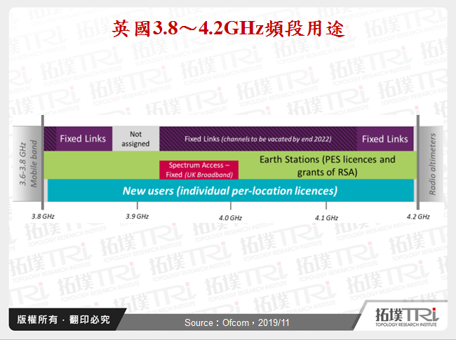 英國3.8～4.2GHz頻段用途