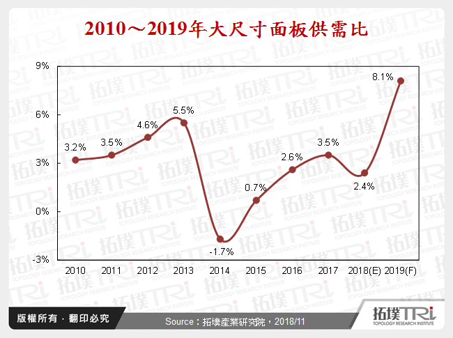 大尺寸液晶面板產能失衡加劇？2019年各面板廠產能挑戰剖析