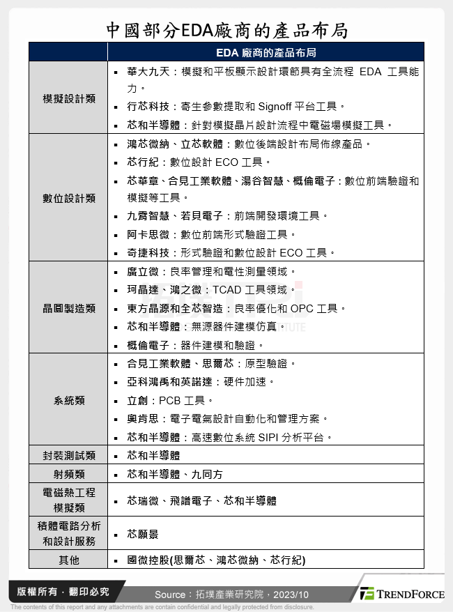 中國部分EDA廠商的產品布局