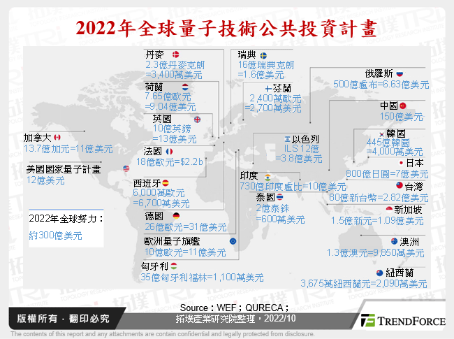2022年全球量子技術公共投資計畫