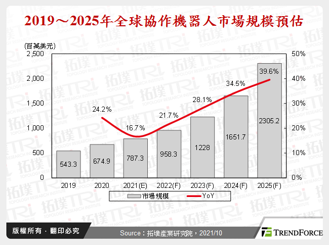 2019～2025年全球協作機器人市場規模預估