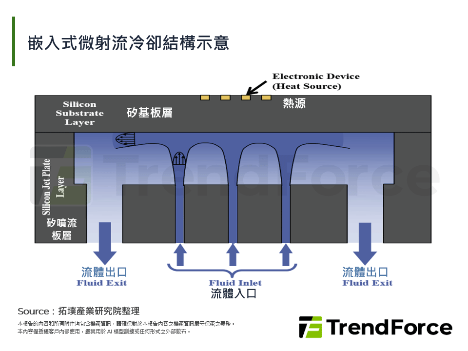 嵌入式微射流冷卻結構示意