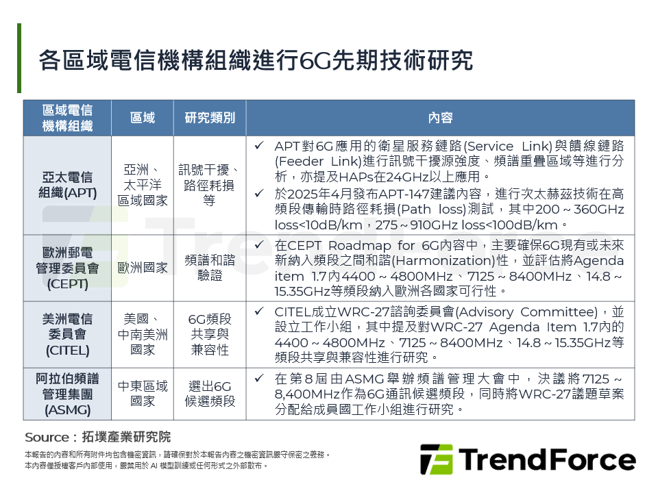 從頻譜戰略到商轉實現全球6G頻譜發展與商用可行性探討