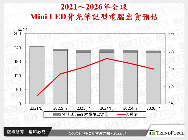 Mini LED在三大IT應用的發展趨勢