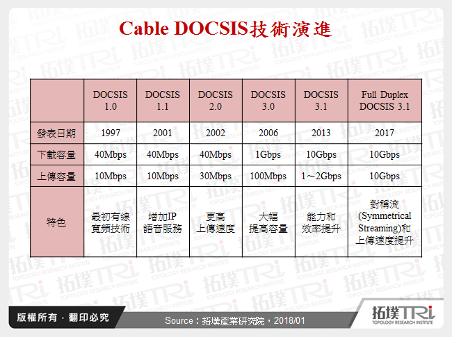 Cable DOCSIS技術演進