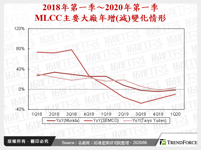 2018年第一季～2020年第一季MLCC主要大廠年增(減)變化情形